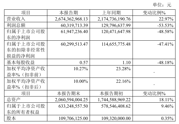 十大买球平台：同享科技2024年预计净利619472万元同比下降4858%加工费下行压力加剧(图1)