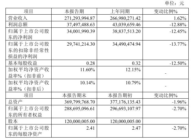 三维股份2024年预计净利34002万同比下降1245原材料价格上涨(图1)