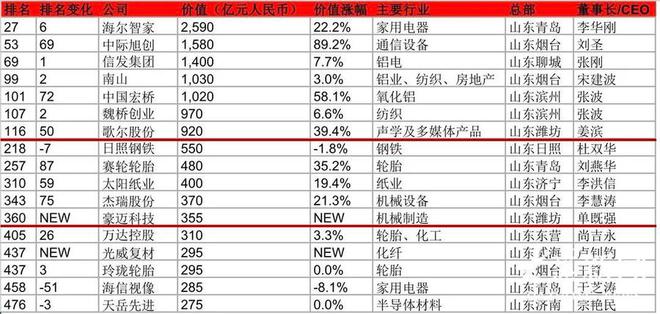 潍坊两家企十大买球平台：业上榜2024胡润中国500强豪迈科技系首次登榜(图1)