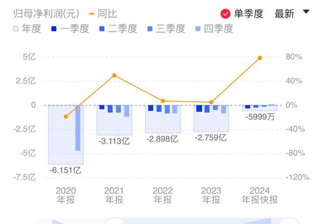 AIoT等领域规模增长奥比中光2024年营收增超五成Q4首次实现季度盈利(图1)