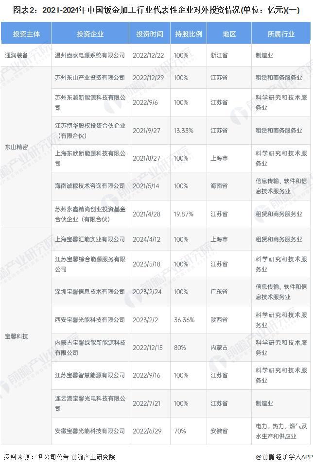 【投资视角】启示2024：中国钣金加工行业投融资及兼并重组分析（附投融资事件、产业基金和兼并重组等）(图2)