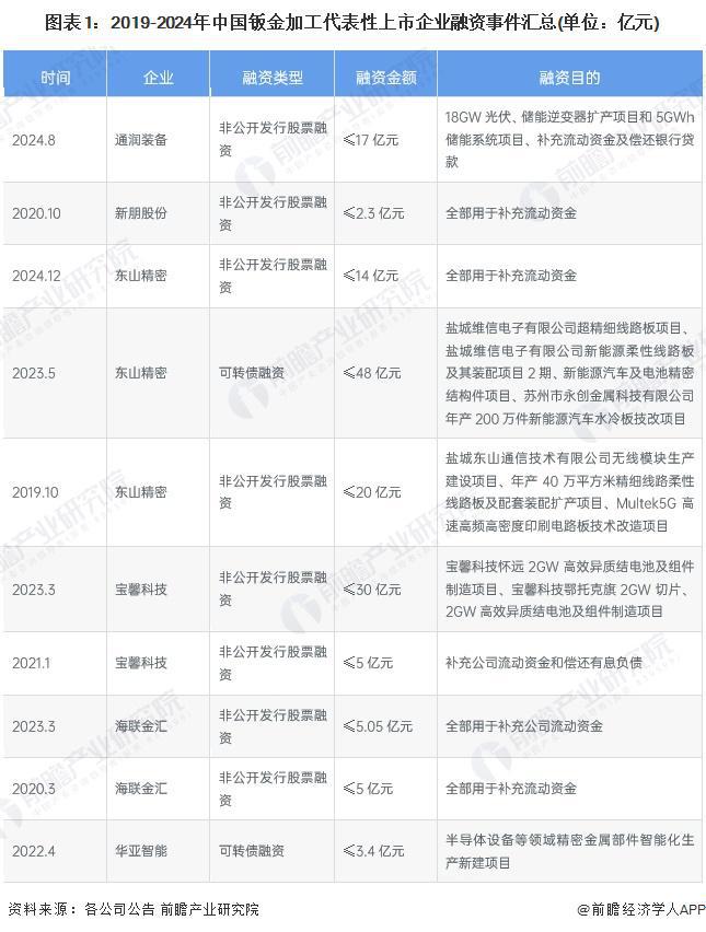 【投资视角】启示2024：中国钣金加工行业投融资及兼并重组分析（附投融资事件、产业基金和兼并重组等）(图1)