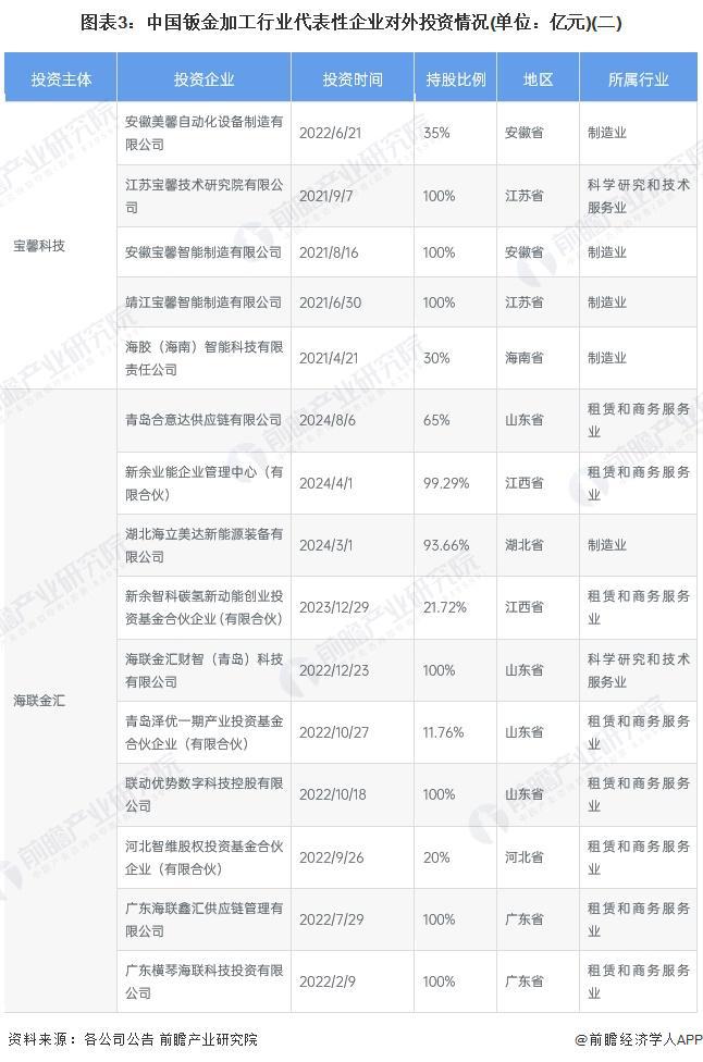 【投资视角】启示2024：中国钣金加工行业投融资及兼并重组分析（附投融资事件、产业基金和兼并重组等）(图3)