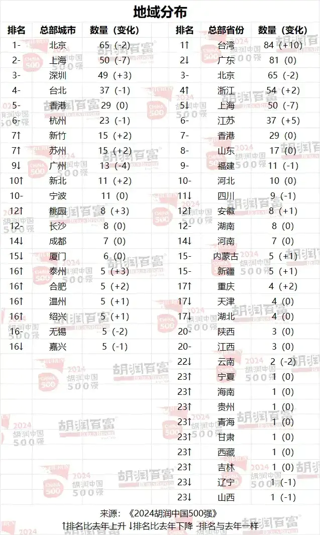 买球网站：17家鲁企上榜中国500强山东这个市入围最多(图1)