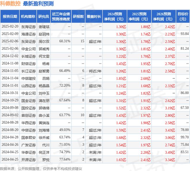 科德数控：2月27日接受机构调研仁桥(北京)资产、中信证券参与